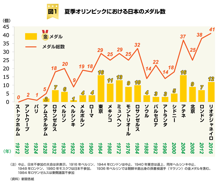 日本のリオ五輪メダル数 人口比ではボロ負けだった 本川裕の社会実情データ エッセイ ダイヤモンド オンライン