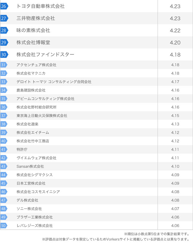 働きがいのある企業ランキング2019の26位～50位
