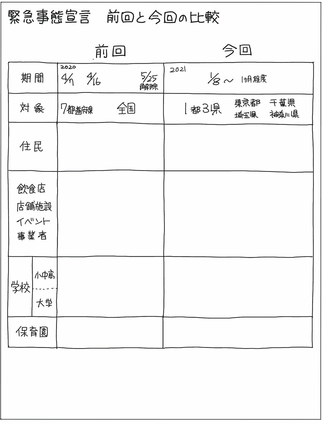 緊急事態宣言、前回と今回の「違い」を“1枚の図”にしてみた!