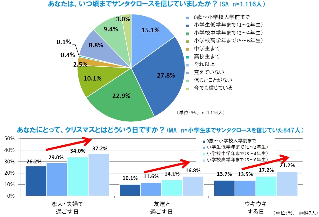 サンタの存在を信じ続けた人ほど リア充 に 子ども時代の経験とイベントへの意識の意外な関係 ザ 世論 日本人の気持ち ダイヤモンド オンライン