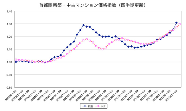 「住み替え長者」が実践する<br />本当に儲かる物件の買い方、売り方