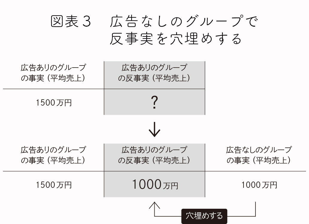 「比較可能なグループで穴埋め」することが<br />因果推論のキモである