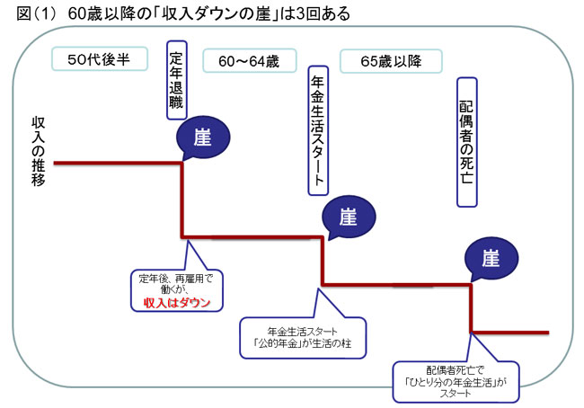 75歳で老後資金底突きも 定年後の企業年金が多い人ほど危ない 老後のお金クライシス 深田晶恵 ダイヤモンド オンライン