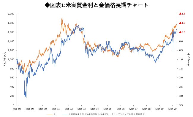 金価格が今後も高値維持の理由 実質金利とリスク プレミアムで読み解く 政策 マーケットラボ ダイヤモンド オンライン