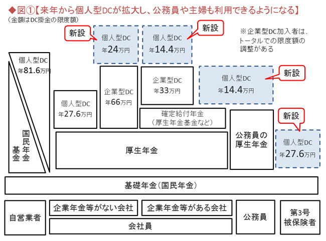個人型確定拠出年金を始めると、毎年いくら税金が安くなるのか