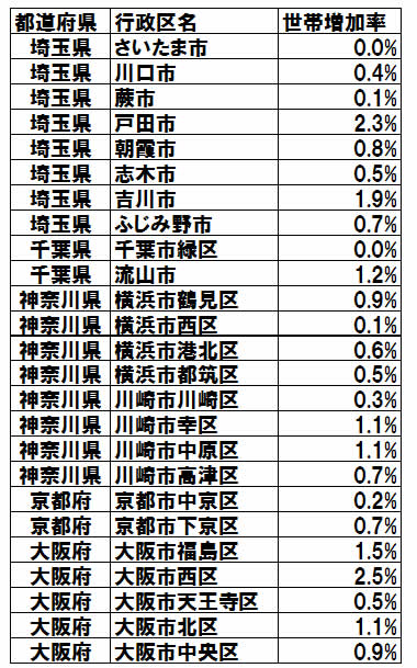マンション居住エリア「賞味期限」ランキング、資産価値が落ちない場所はココだ!