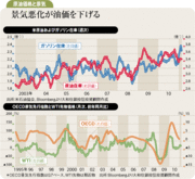 原油高の株価への影響は限定的強気継続も買いはやや縮小を