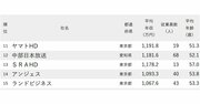 年収が高い会社ランキング2024【従業員の平均年齢50代・完全版】2位フジテレビ、1位は？
