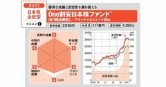 オルカンと組み合わせて持つのがオススメ！ 新NISAで買えるインデックスより好成績の日本株型アクティブ投資信託