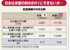 「内部統制」元年で大もめ監査報酬の値上げ攻勢に暗雲