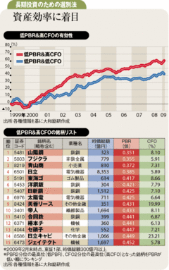 低ＰＢＲかつ高ＣＦＯで発掘資産効率のよい割安銘柄