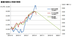 量的緩和の解消に利上げの追い打ちで米国株価半減のリスク