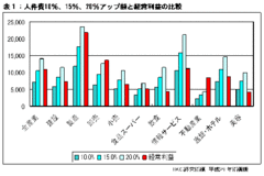 最低賃金1000円が実現した場合の中小企業への深刻な影響を業種別に検証