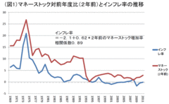 「日銀理論」の背景にある「貨幣数量理論は成り立たない」を検証する