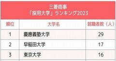 5大総合商社「採用大学」ランキング2023最新版！全社で1位を独占した天下無双の大学とは？