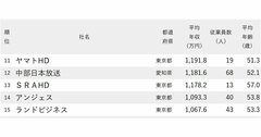 年収が高い会社ランキング2024【従業員の平均年齢50代・完全版】2位フジテレビ、1位は？