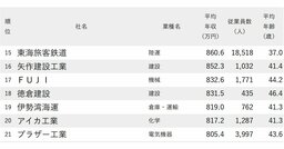 年収が高い会社ランキング2026【愛知県・100社完全版】トヨタ自動車が3位、では1位は？