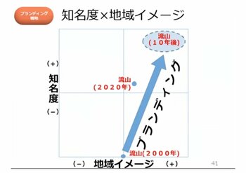 流山市　ブランディング