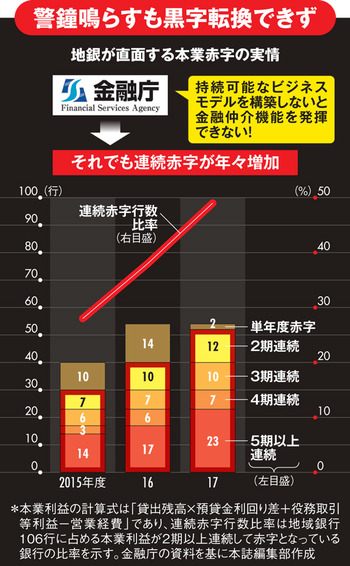 地域金融