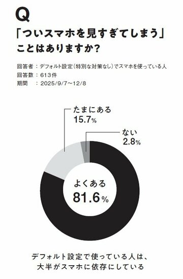 デフォルト設定で使っている人の大半が、「スマホを見過ぎてしまうことがある」と回答
