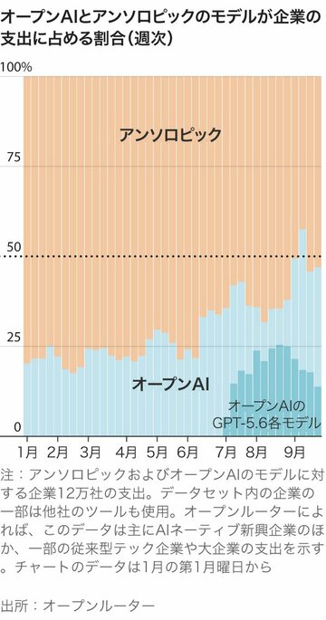 AIモデルの価格競争激化、オープンAIがアンソロピック猛追
