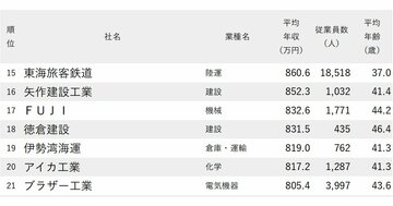 年収が高い会社ランキング2026【愛知県・100社完全版】トヨタ自動車が3位、では1位は?