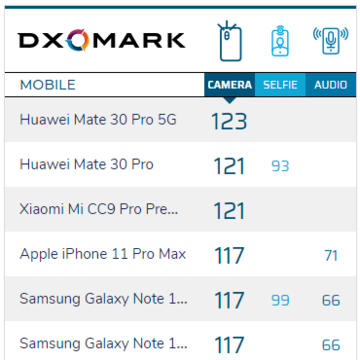 DxOMarkで最高点更新　5G版「HUAWEI Mate 30 Pro」がトップに