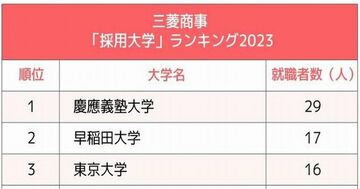 5大総合商社「採用大学」ランキング2023最新版!全社で1位を独占した天下無双の大学とは?