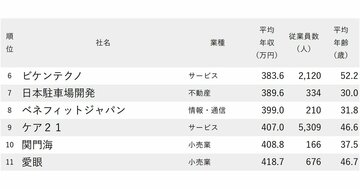 年収が低い会社ランキング2025【大阪府・全200社完全版】日本の平均年収を下回ったのは30社