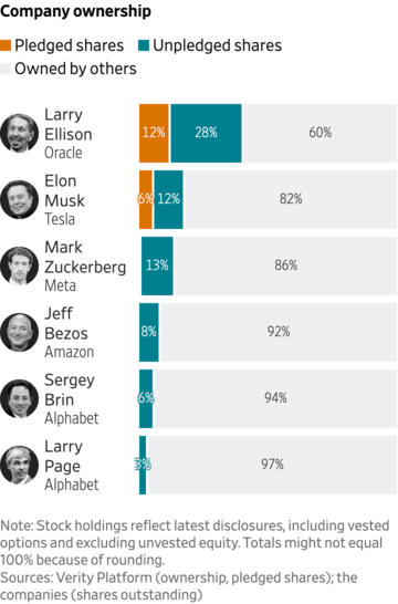 オラクル会長の資産内容、テック業界で異質な理由