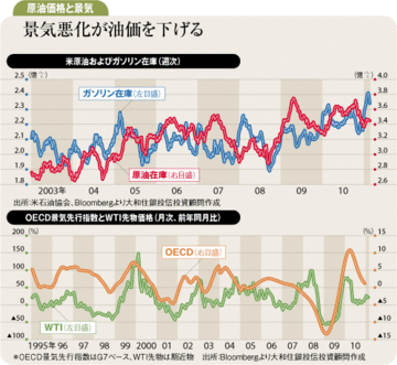 原油高の株価への影響は限定的強気継続も買いはやや縮小を