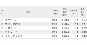 年収が高い会社ランキング2024【従業員の平均年齢50代・完全版】2位フジテレビ、1位は？