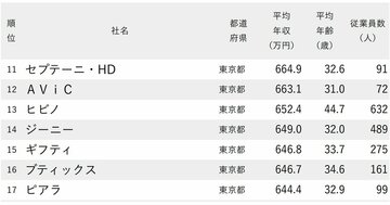 年収が高い広告会社ランキング2025【全64社完全版】電博vsネット系代理店、年収の差は？