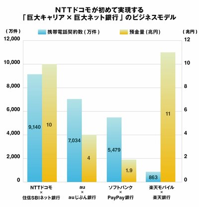 大手通信キャリア4社の携帯電話契約数と傘下銀行の預金量の比較