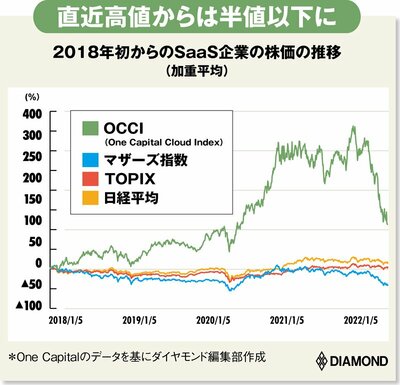 2018年初からのSaaS企業の株価の推移