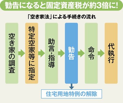 「空き家法」による手続きの流れ