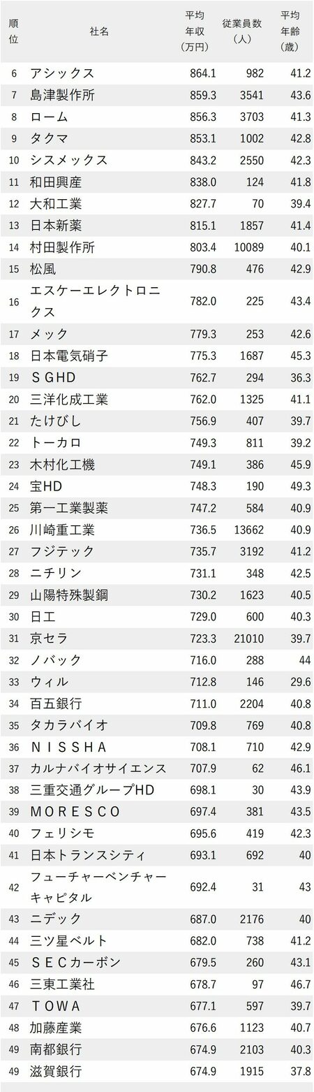 年収が高い会社ランキング2023【大阪除く近畿地方】6-49