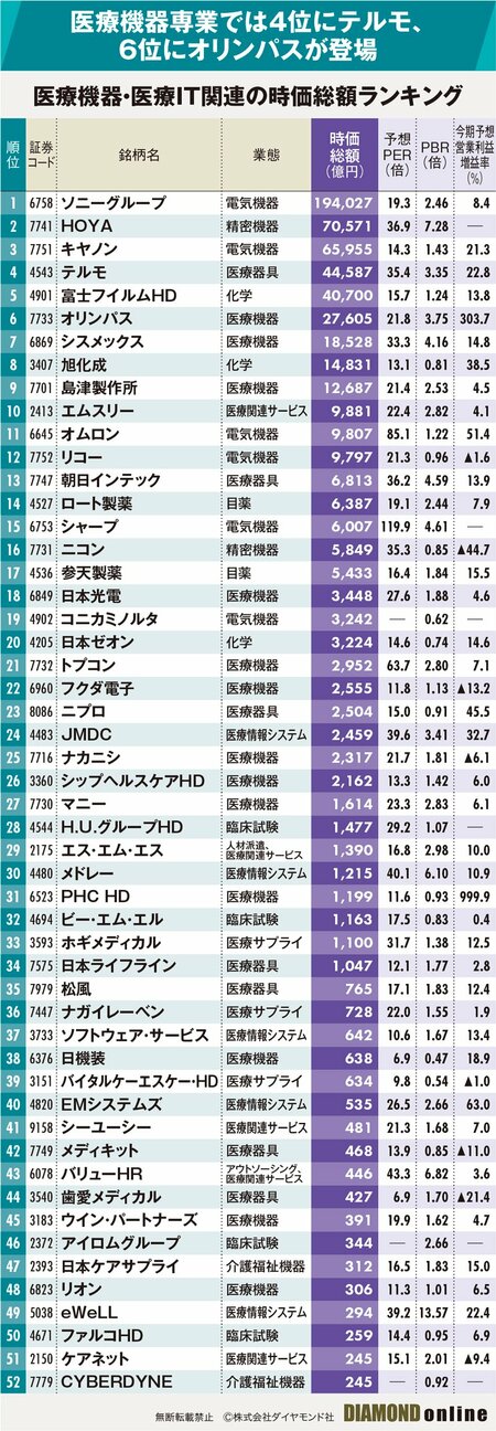 図表：時価総額ランキング（1）