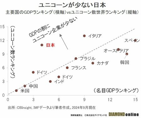 スタートアップ企業が増えず質も低い日本、IPO後に成長しない本当の理由