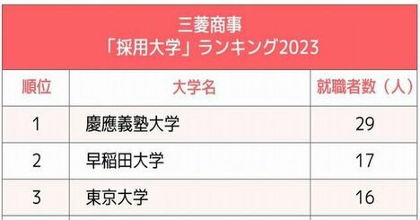 5大総合商社「採用大学」ランキング2023最新版！全社で1位を独占した天下無双の大学とは？