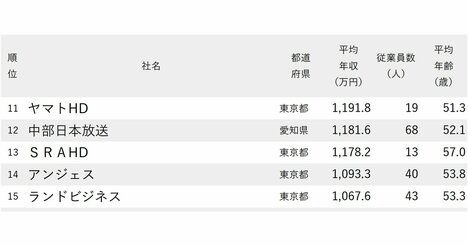 年収が高い会社ランキング2024【従業員の平均年齢50代・完全版】2位フジテレビ、1位は？