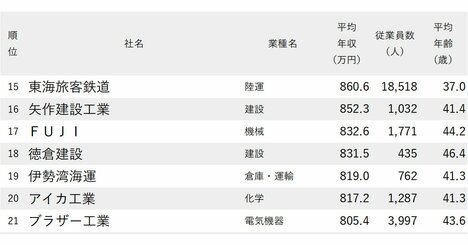 年収が高い会社ランキング2026【愛知県・100社完全版】トヨタ自動車が3位、では1位は？