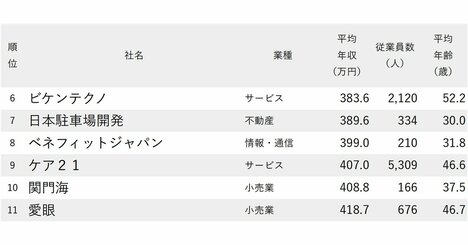 年収が低い会社ランキング2025【大阪府・全200社完全版】日本の平均年収を下回ったのは30社