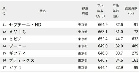 年収が高い広告会社ランキング2025【全64社完全版】電博vsネット系代理店、年収の差は？