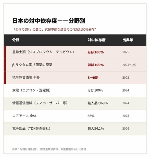 図表：日本の対中依存度分野別