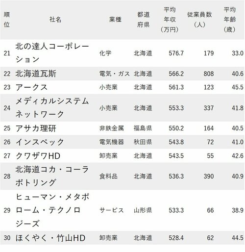 図表：年収が高い会社ランキング2022【北海道・東北地方21位～30位】