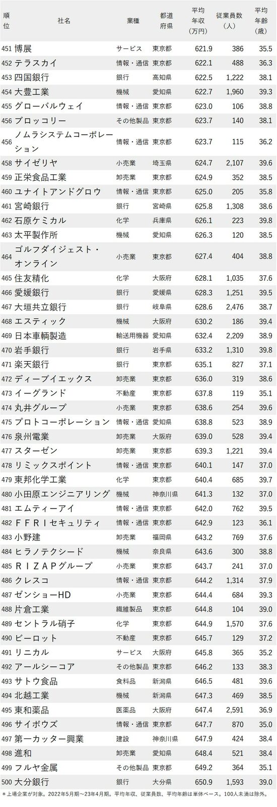 図表：年収が低い会社ランキング2023最新版【従業員の平均年齢30代後半】451-500