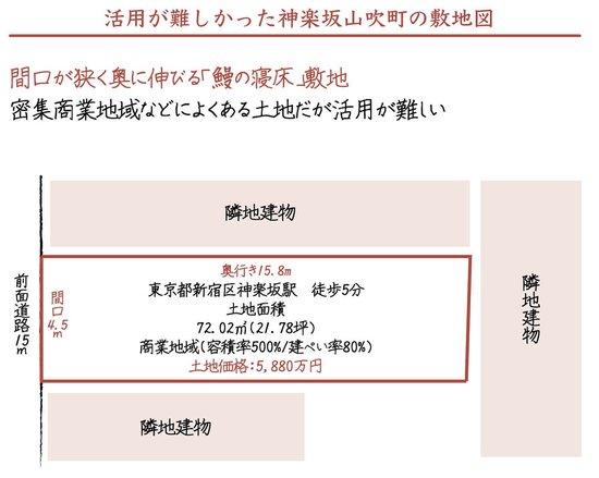 高い実質収益（NOI）を創造できる「ソフトのデザイン」と「ハードのデザイン」とは？