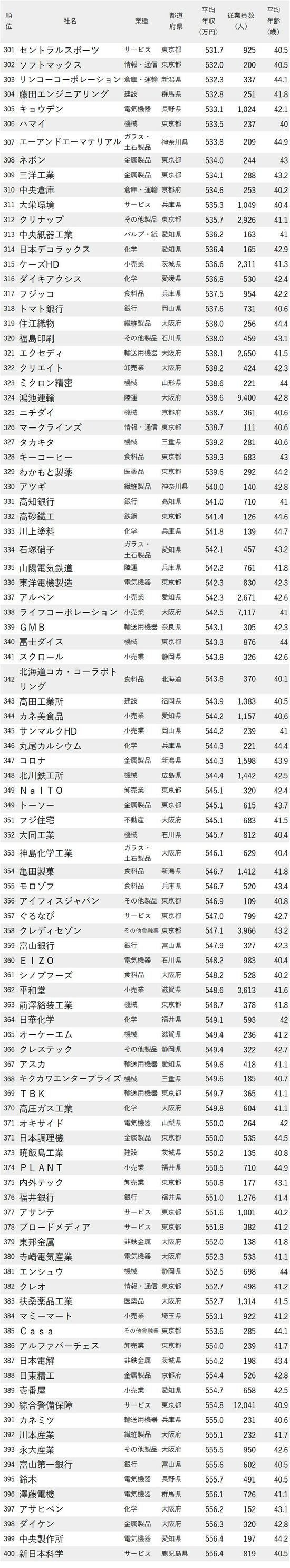 年収が低い会社ランキング2023最新版【従業員の平均年齢40代前半】301-400