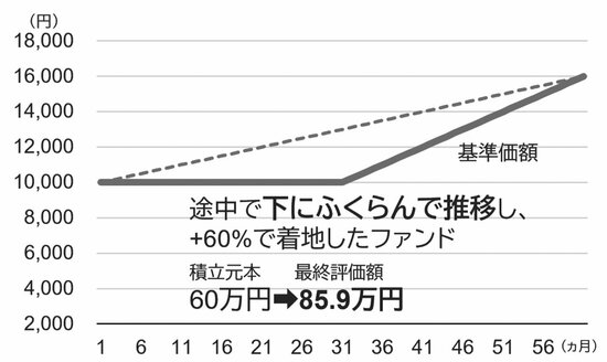 図表2